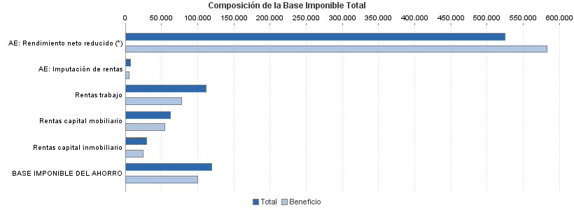 Composición de la Base Imponible Total