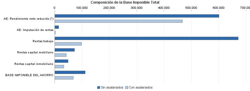 Composición de la Base Imponible Total