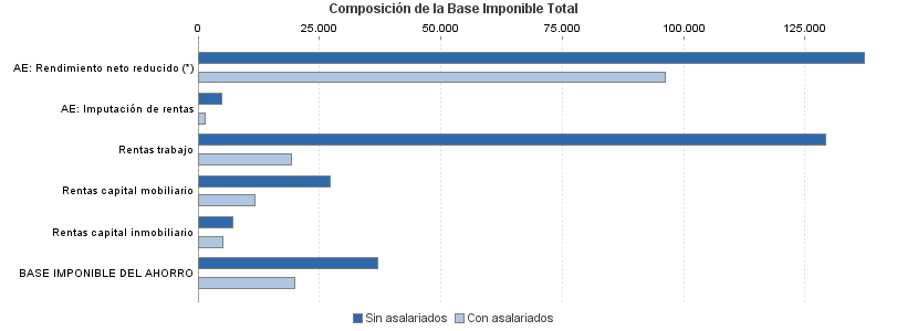 Composición de la Base Imponible Total