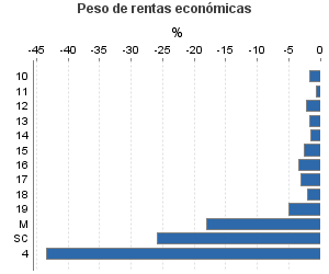 Peso de rentas económicas