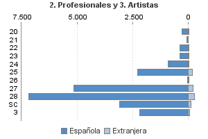 2. Profesionales y 3. Artistas