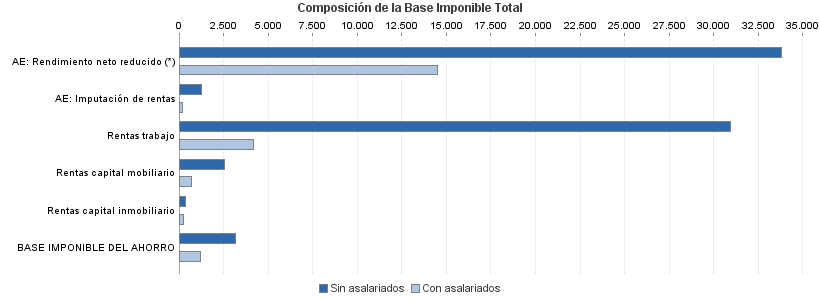 Composición de la Base Imponible Total