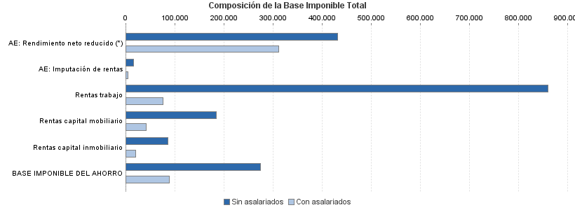 Composición de la Base Imponible Total