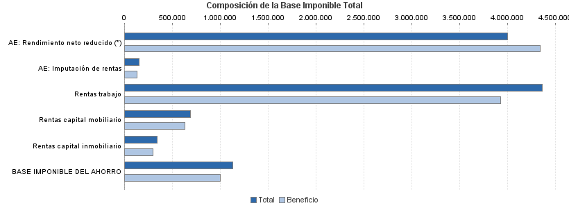 Composición de la Base Imponible Total