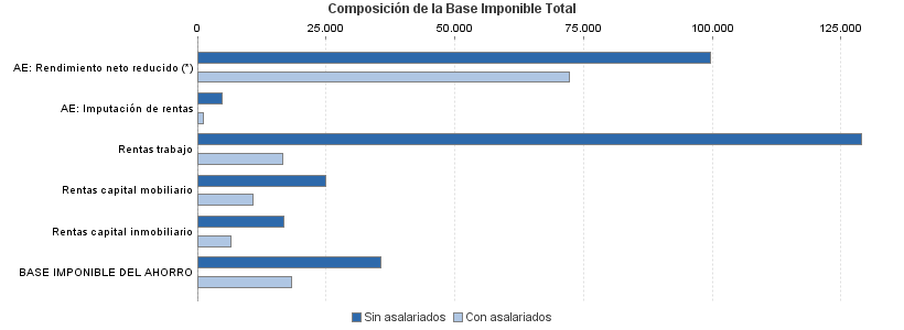 Composición de la Base Imponible Total