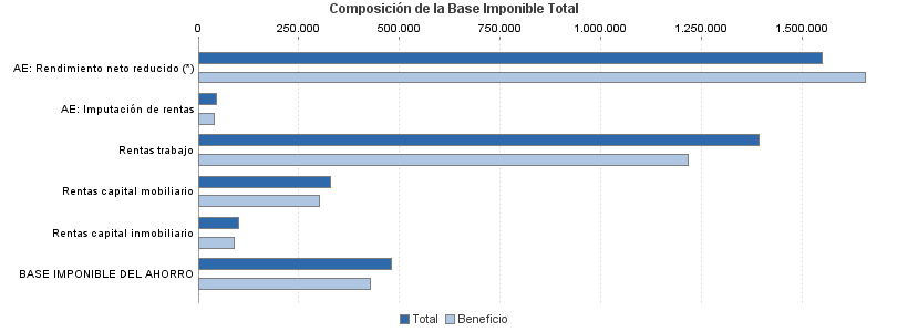 Composición de la Base Imponible Total