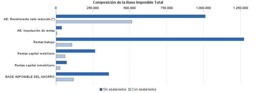 Composición de la Base Imponible Total