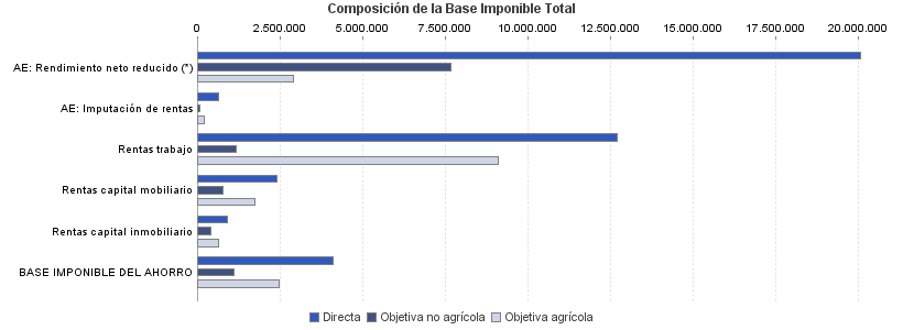 Composición de la Base Imponible Total