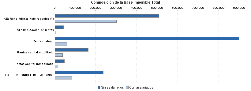 Composición de la Base Imponible Total