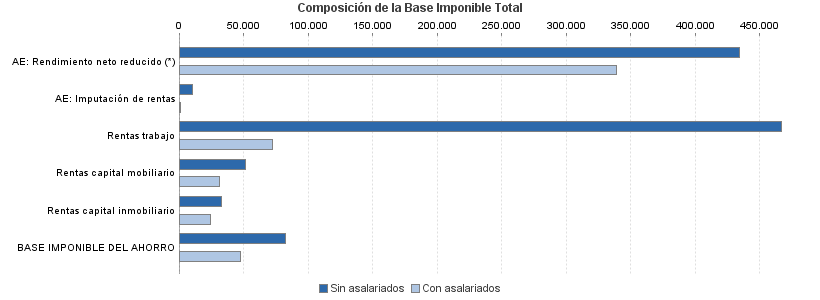 Composición de la Base Imponible Total