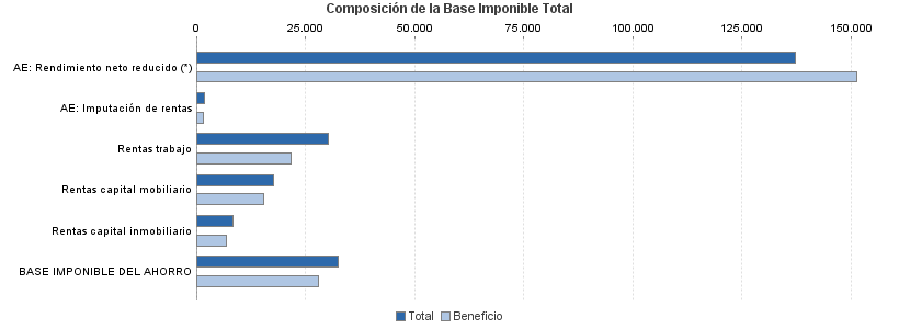 Composición de la Base Imponible Total