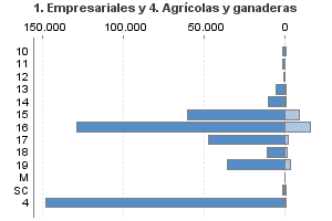 1. Empresariales y 4. Agrícolas y ganaderas