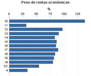 Peso de rentas económicas