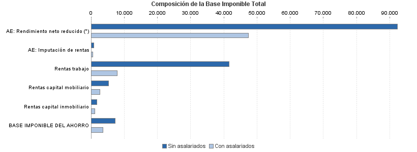 Composición de la Base Imponible Total