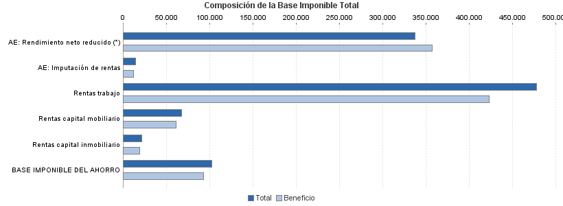 Composición de la Base Imponible Total