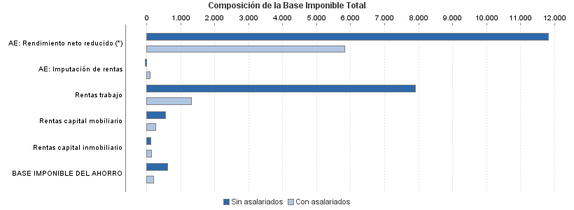 Composición de la Base Imponible Total