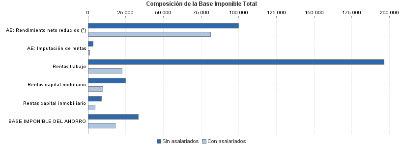 Composición de la Base Imponible Total