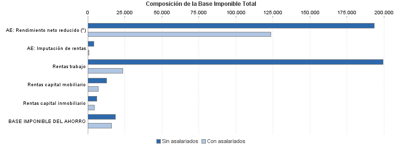 Composición de la Base Imponible Total