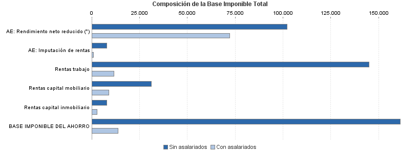 Composición de la Base Imponible Total