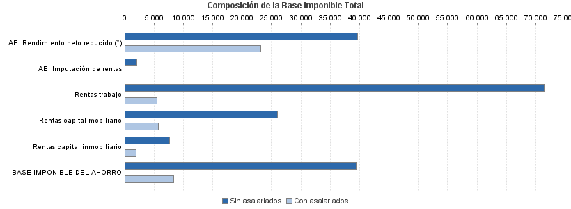 Composición de la Base Imponible Total