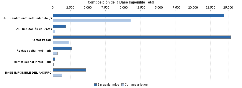 Composición de la Base Imponible Total