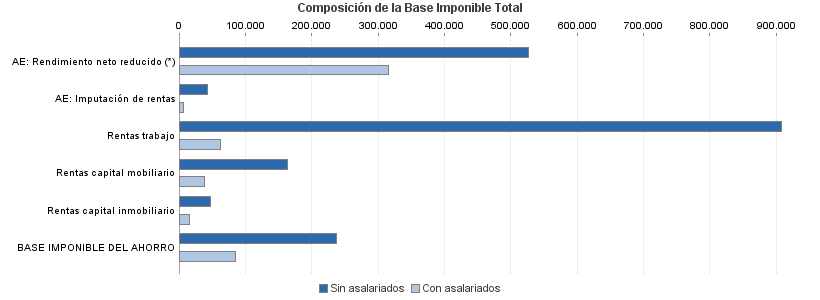 Composición de la Base Imponible Total