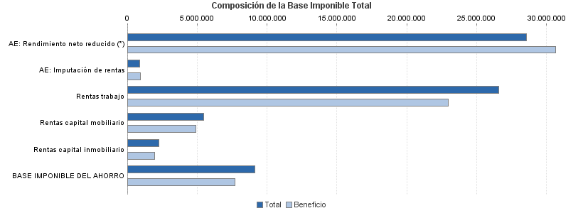 Composición de la Base Imponible Total