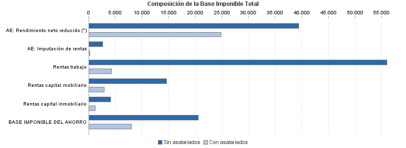 Composición de la Base Imponible Total