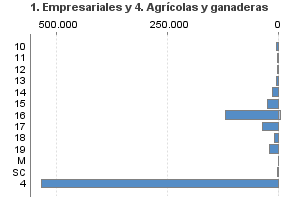 1. Empresariales y 4. Agrícolas y ganaderas