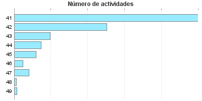 Número de actividades