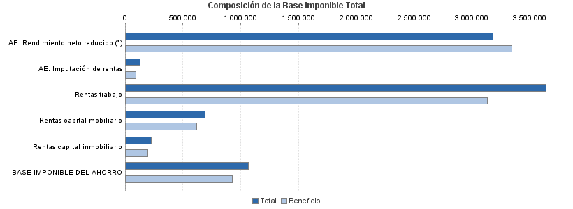 Composición de la Base Imponible Total