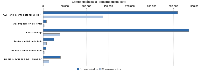 Composición de la Base Imponible Total