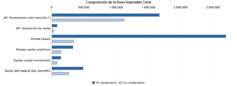 Composición de la Base Imponible Total