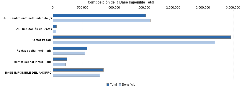 Composición de la Base Imponible Total