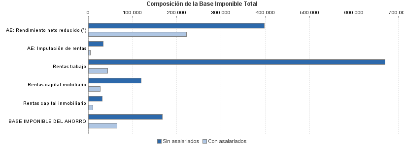 Composición de la Base Imponible Total