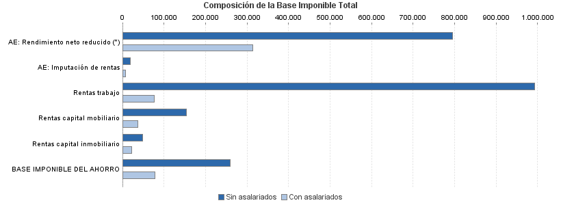 Composición de la Base Imponible Total