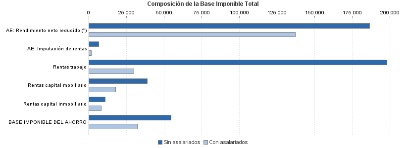 Composición de la Base Imponible Total