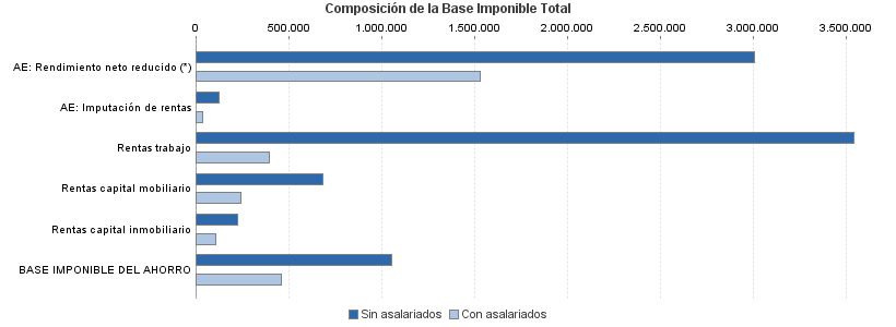 Composición de la Base Imponible Total