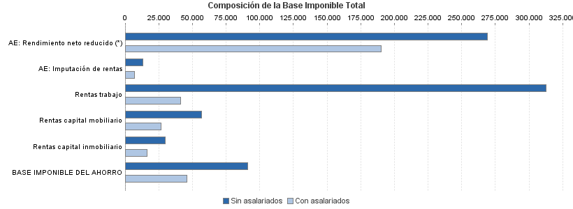 Composición de la Base Imponible Total