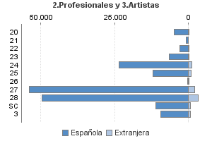 2.Profesionales y 3.Artistas