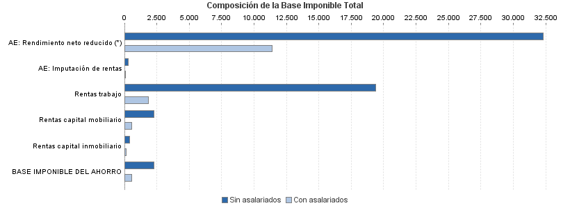 Composición de la Base Imponible Total