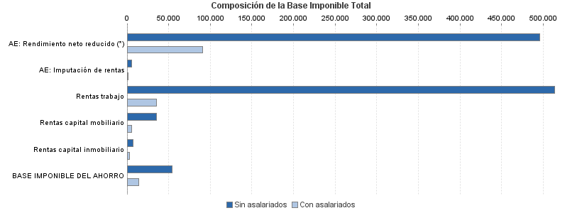 Composición de la Base Imponible Total