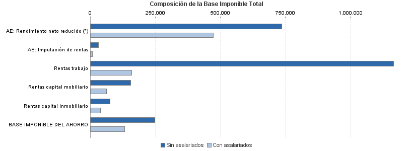 Composición de la Base Imponible Total