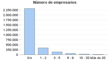 Número de empresarios