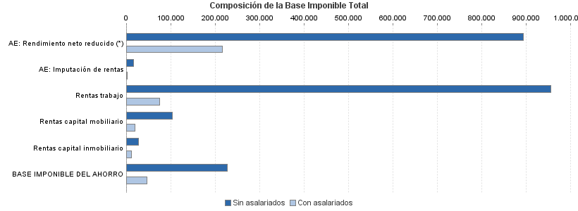 Composición de la Base Imponible Total