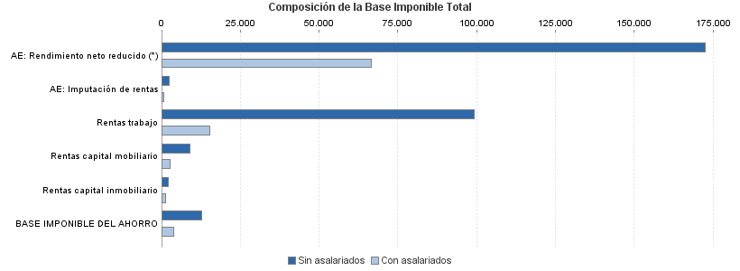 Composición de la Base Imponible Total