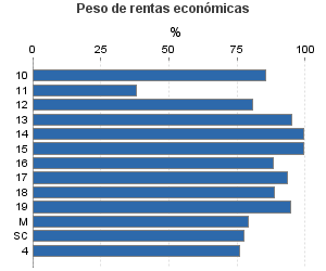 Peso de rentas económicas