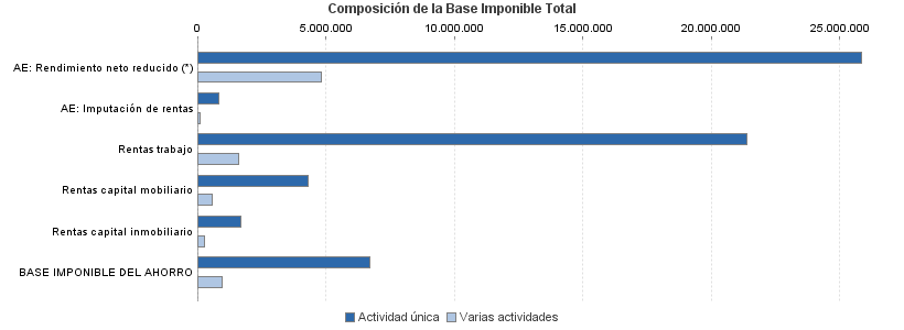 Composición de la Base Imponible Total