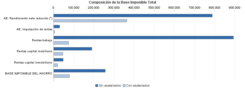 Composición de la Base Imponible Total