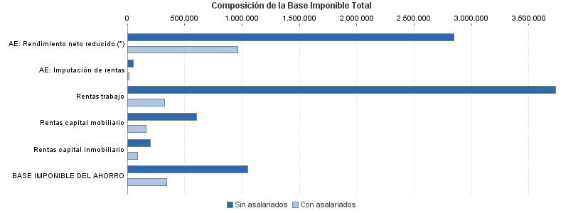 Composición de la Base Imponible Total